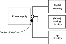 Figure 1. Star-routing. Note that you do not have proper star-routing unless there are separate power supply lines from a common noise-free point (centre of star) to each module